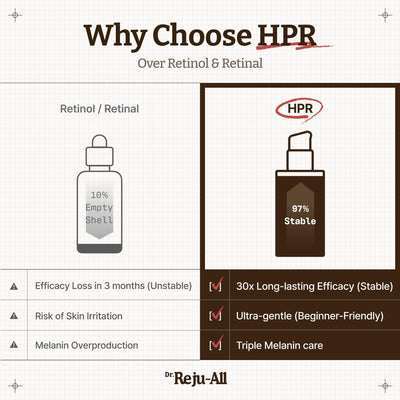Dr. Reju-All™ Advanced Retino-Mela Serum | Brightening & Anti-Aging HPR Treatment
