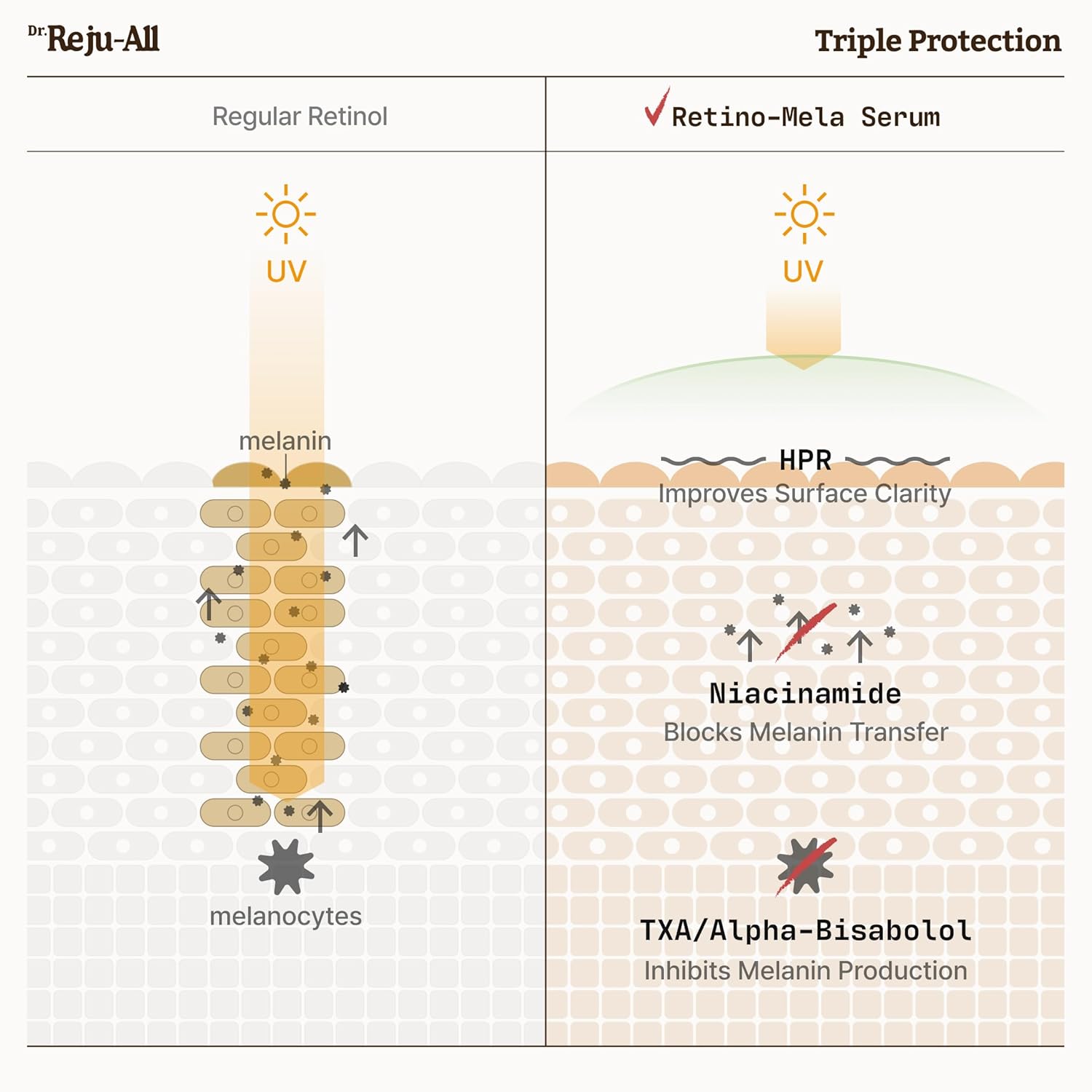 Dr. Reju-All™ Advanced Retino-Mela Serum | Brightening & Anti-Aging HPR Treatment