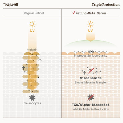 Dr. Reju-All™ Advanced Retino-Mela Serum | Brightening & Anti-Aging HPR Treatment