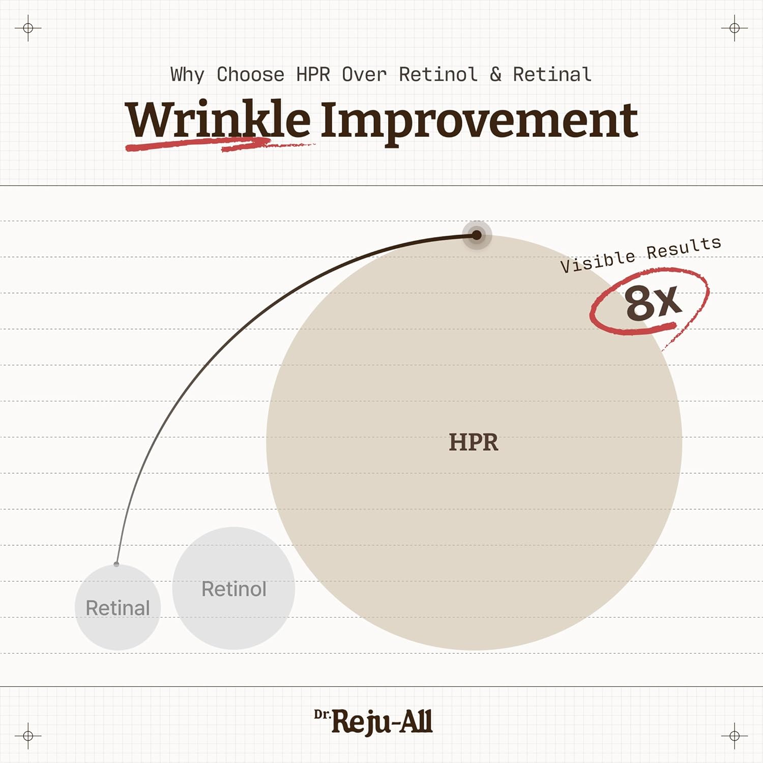 Dr. Reju-All™ Advanced Retino-Mela Serum | Brightening & Anti-Aging HPR Treatment