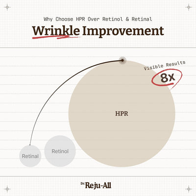 Dr. Reju-All™ Advanced Retino-Mela Serum | Brightening & Anti-Aging HPR Treatment