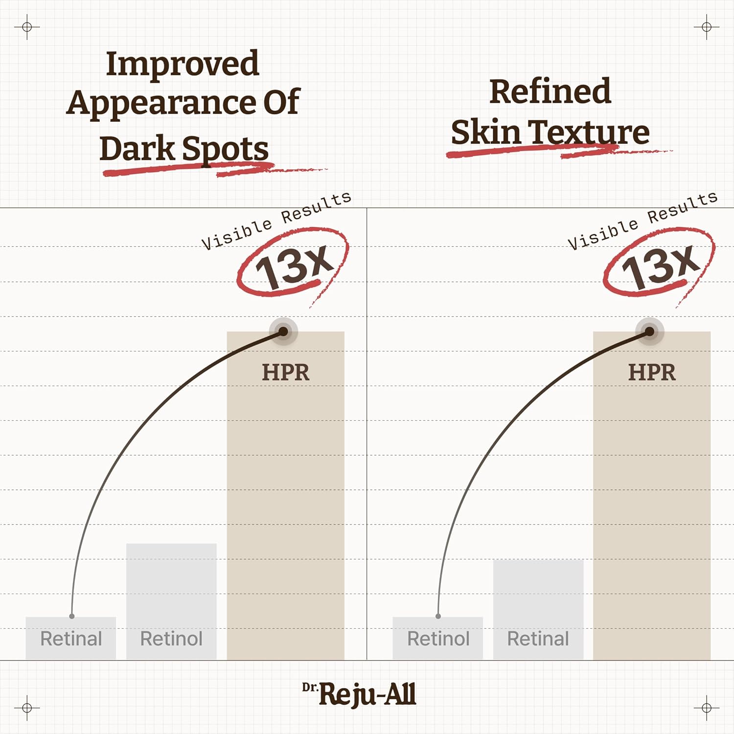 Dr. Reju-All™ Advanced Retino-Mela Serum | Brightening & Anti-Aging HPR Treatment
